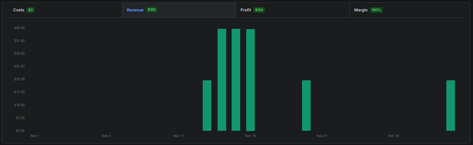 Apify Actor Insights Monetization chart for November showing $180 total revenue with a renewal spike of $40 per day on November 13–15 and smaller $20 charges on November 12, 20, and 30
